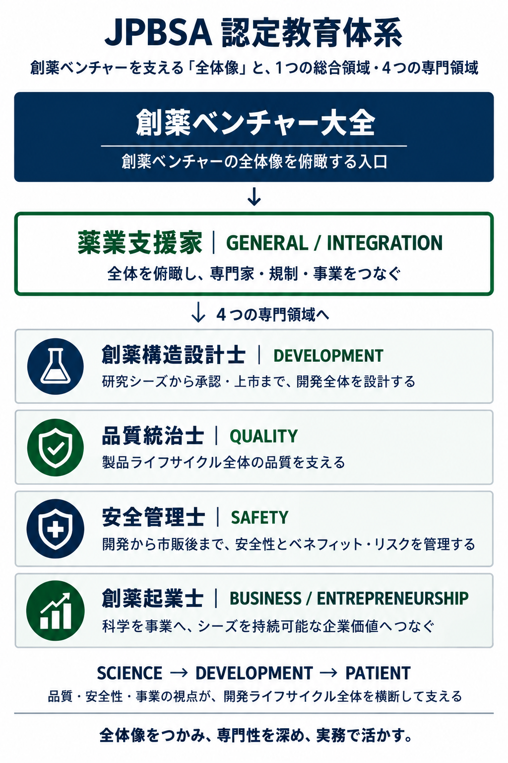 JPBSA認定教育体系：総合資格と4つの専門資格